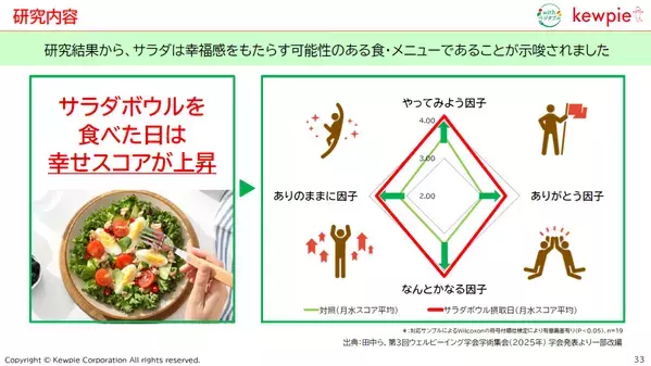 サラダを食べると幸福感が上がることが判明！ 甘いものを食べたときとの“決定的な違い”とは