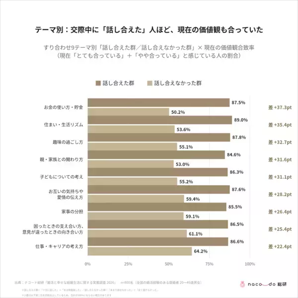 「わかりみが深すぎる」結婚後に「もっと話し合っておけばよかった」2位は子ども、1位は？