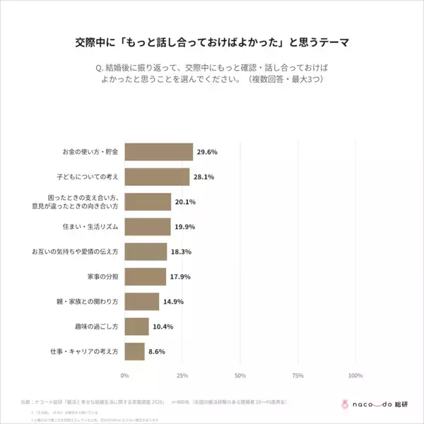 「わかりみが深すぎる」結婚後に「もっと話し合っておけばよかった」2位は子ども、1位は？