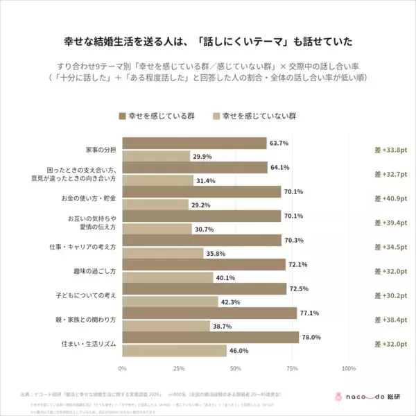 「わかりみが深すぎる」結婚後に「もっと話し合っておけばよかった」2位は子ども、1位は？