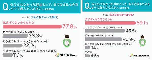 パートナーに「伝えられなかった」が半数超え。デリケートゾーンの本音調査