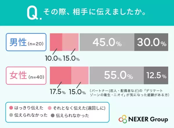 パートナーに「伝えられなかった」が半数超え。デリケートゾーンの本音調査