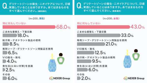 パートナーに「伝えられなかった」が半数超え。デリケートゾーンの本音調査