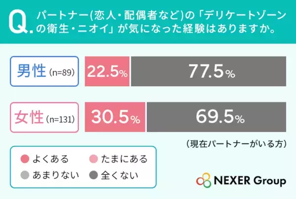 パートナーに「伝えられなかった」が半数超え。デリケートゾーンの本音調査