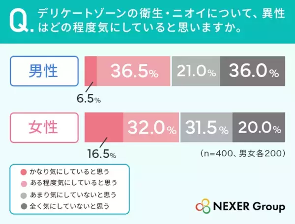 パートナーに「伝えられなかった」が半数超え。デリケートゾーンの本音調査
