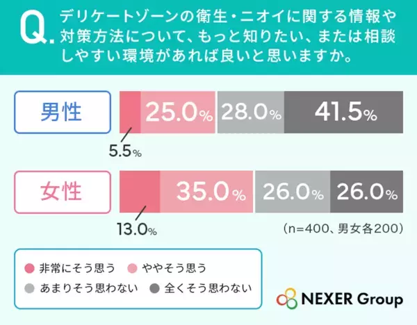 パートナーに「伝えられなかった」が半数超え。デリケートゾーンの本音調査