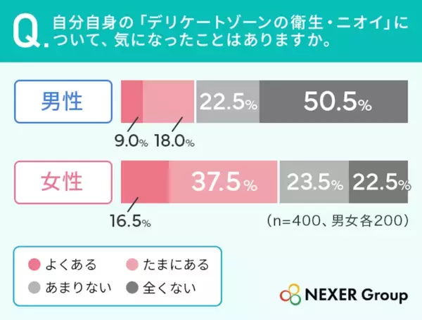 パートナーに「伝えられなかった」が半数超え。デリケートゾーンの本音調査