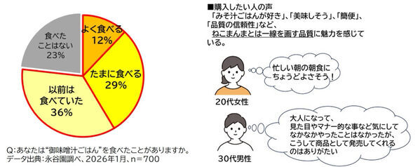 240円で"あさげ"の安心感！ありそうでなかった味噌汁ごはんが登場