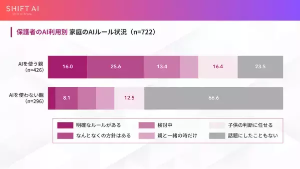 親がAI使う家庭の子は5倍AIを使ってる⁉ AIとの付き合い方に正解はまだ定まってないから…親次第で差がつく、その理由