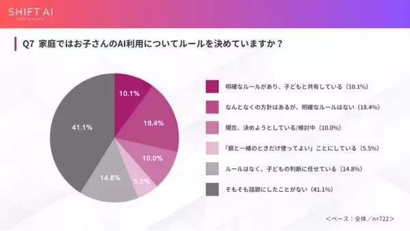 親がAI使う家庭の子は5倍AIを使ってる⁉ AIとの付き合い方に正解はまだ定まってないから…親次第で差がつく、その理由