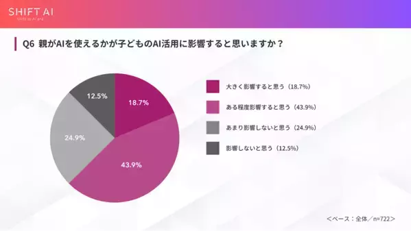 親がAI使う家庭の子は5倍AIを使ってる⁉ AIとの付き合い方に正解はまだ定まってないから…親次第で差がつく、その理由