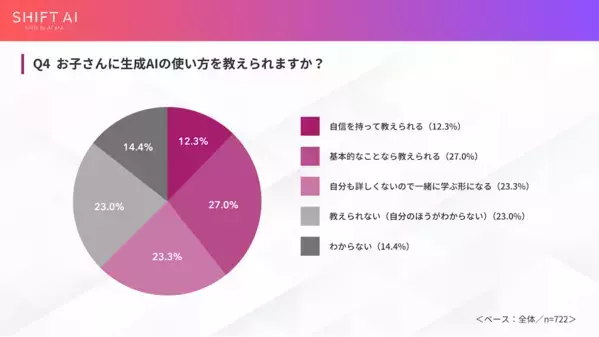 親がAI使う家庭の子は5倍AIを使ってる⁉ AIとの付き合い方に正解はまだ定まってないから…親次第で差がつく、その理由