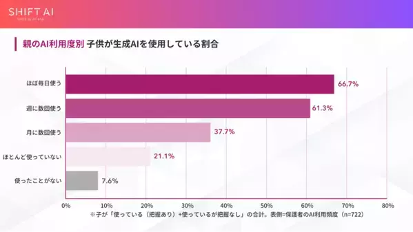 親がAI使う家庭の子は5倍AIを使ってる⁉ AIとの付き合い方に正解はまだ定まってないから…親次第で差がつく、その理由