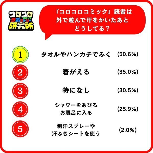 男子小学生のあこがれ人物、2位は大谷翔平（42票）。では1位は？