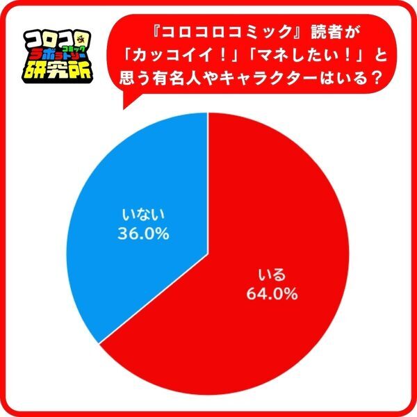 男子小学生のあこがれ人物、2位は大谷翔平（42票）。では1位は？