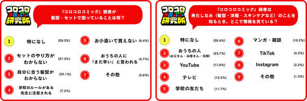男子小学生のあこがれ人物、2位は大谷翔平（42票）。では1位は？