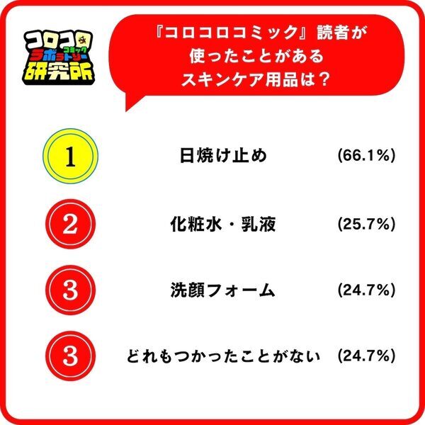 男子小学生のあこがれ人物、2位は大谷翔平（42票）。では1位は？