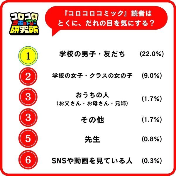 男子小学生のあこがれ人物、2位は大谷翔平（42票）。では1位は？