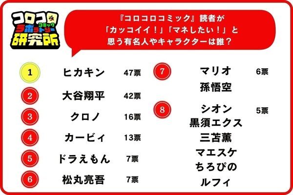 男子小学生のあこがれ人物、2位は大谷翔平（42票）。では1位は？