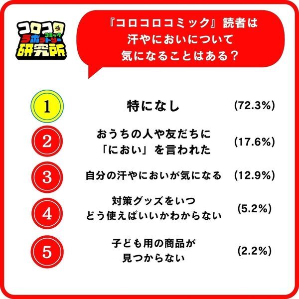 男子小学生のあこがれ人物、2位は大谷翔平（42票）。では1位は？