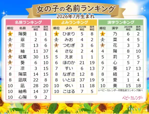 男の子は「みなと」、女の子は「ひまり」が人気首位。7月生まれのよみランキング