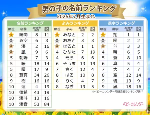 男の子は「みなと」、女の子は「ひまり」が人気首位。7月生まれのよみランキング