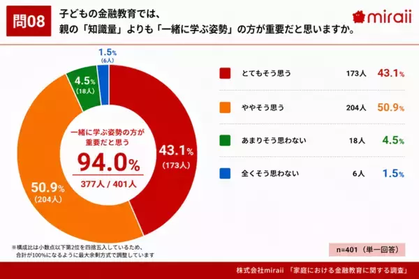【必要なのに、教えられない！】7割超の保護者が“自身の金融知識に自信なし”、子どもの金融教育に必要なものとは？