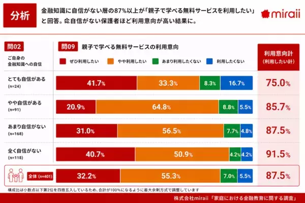 【必要なのに、教えられない！】7割超の保護者が“自身の金融知識に自信なし”、子どもの金融教育に必要なものとは？