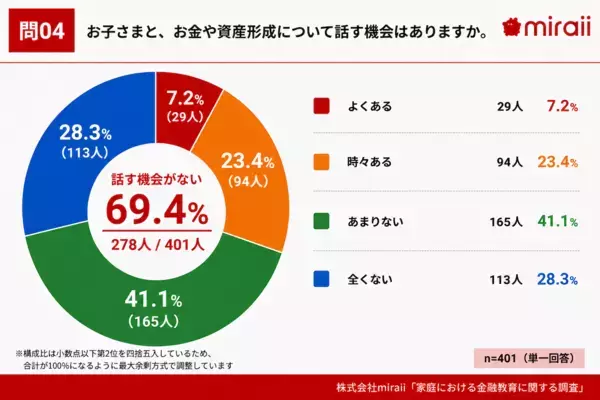 【必要なのに、教えられない！】7割超の保護者が“自身の金融知識に自信なし”、子どもの金融教育に必要なものとは？