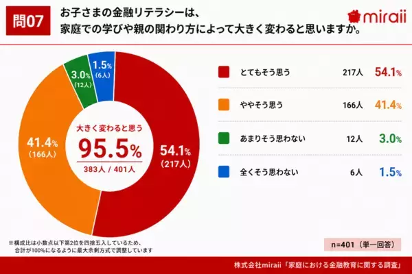 【必要なのに、教えられない！】7割超の保護者が“自身の金融知識に自信なし”、子どもの金融教育に必要なものとは？