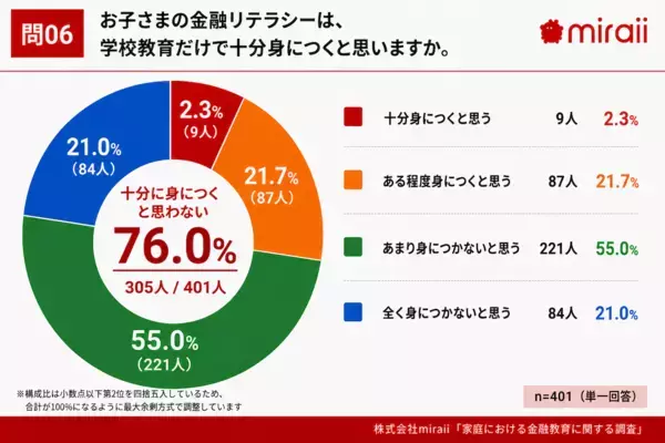 【必要なのに、教えられない！】7割超の保護者が“自身の金融知識に自信なし”、子どもの金融教育に必要なものとは？