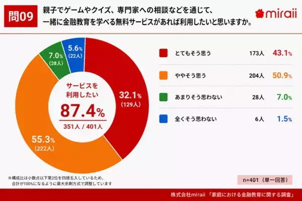 【必要なのに、教えられない！】7割超の保護者が“自身の金融知識に自信なし”、子どもの金融教育に必要なものとは？