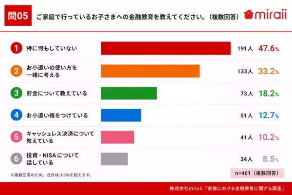 【必要なのに、教えられない！】7割超の保護者が“自身の金融知識に自信なし”、子どもの金融教育に必要なものとは？