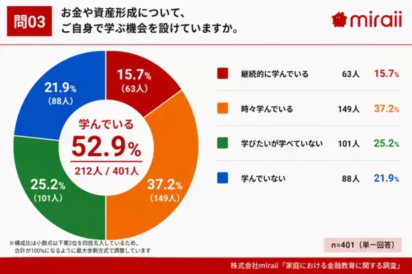 【必要なのに、教えられない！】7割超の保護者が“自身の金融知識に自信なし”、子どもの金融教育に必要なものとは？