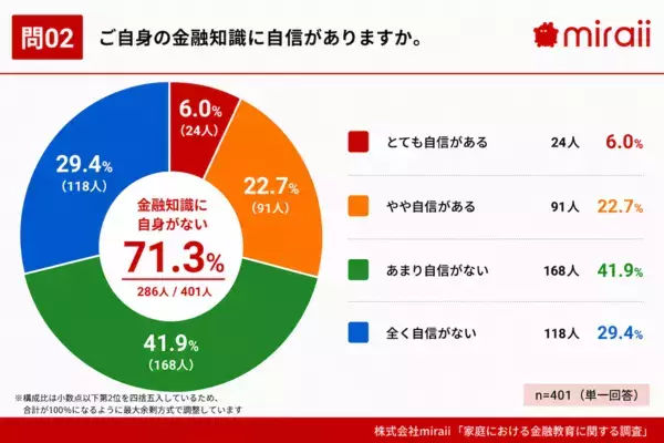 【必要なのに、教えられない！】7割超の保護者が“自身の金融知識に自信なし”、子どもの金融教育に必要なものとは？