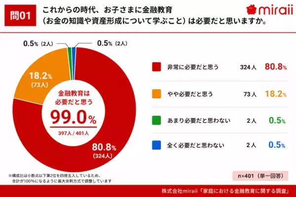 【必要なのに、教えられない！】7割超の保護者が“自身の金融知識に自信なし”、子どもの金融教育に必要なものとは？