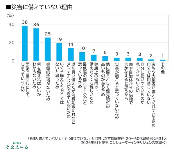 家族構成を選ぶだけ！花王の防災サイトに"わが家流"の備えリストが新登場