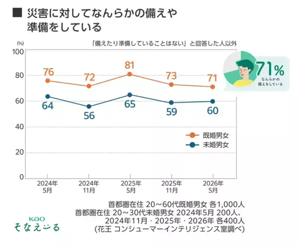 家族構成を選ぶだけ！花王の防災サイトに"わが家流"の備えリストが新登場