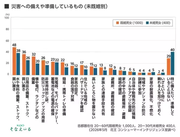 家族構成を選ぶだけ！花王の防災サイトに"わが家流"の備えリストが新登場
