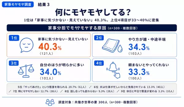 諦めれば楽になる、はずだった。でも66.7%は今も不満。「気づかれてすらいない」——共働き妻のモヤモヤ、原因の1位はそこだった