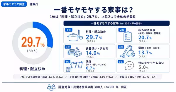 諦めれば楽になる、はずだった。でも66.7%は今も不満。「気づかれてすらいない」——共働き妻のモヤモヤ、原因の1位はそこだった