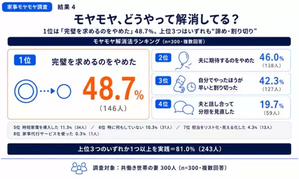 諦めれば楽になる、はずだった。でも66.7%は今も不満。「気づかれてすらいない」——共働き妻のモヤモヤ、原因の1位はそこだった