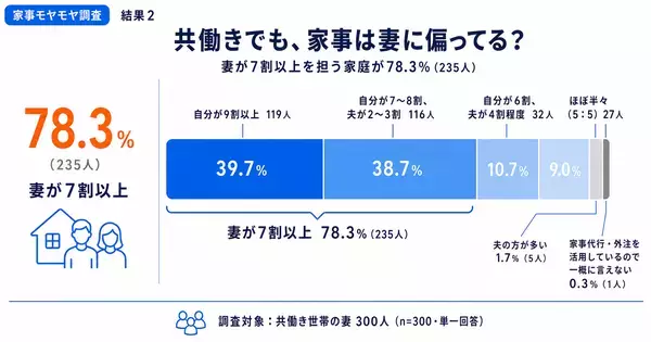 諦めれば楽になる、はずだった。でも66.7%は今も不満。「気づかれてすらいない」——共働き妻のモヤモヤ、原因の1位はそこだった