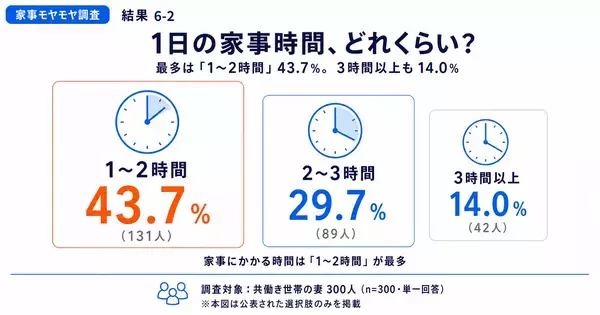 諦めれば楽になる、はずだった。でも66.7%は今も不満。「気づかれてすらいない」——共働き妻のモヤモヤ、原因の1位はそこだった