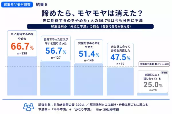 諦めれば楽になる、はずだった。でも66.7%は今も不満。「気づかれてすらいない」——共働き妻のモヤモヤ、原因の1位はそこだった