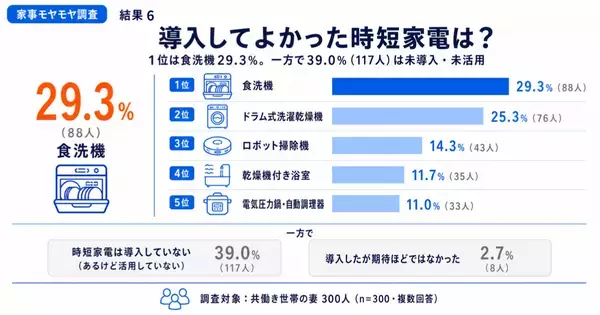 諦めれば楽になる、はずだった。でも66.7%は今も不満。「気づかれてすらいない」——共働き妻のモヤモヤ、原因の1位はそこだった