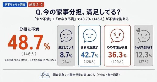 諦めれば楽になる、はずだった。でも66.7%は今も不満。「気づかれてすらいない」——共働き妻のモヤモヤ、原因の1位はそこだった