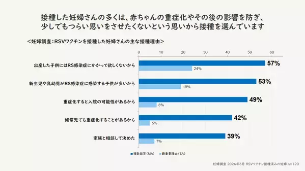 妊婦に向けたRSウイルスワクチン情報に対しSNSで「人口削減計画だ」の声も。産婦人科医が語る現場のリアル