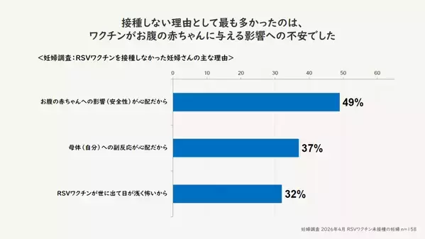妊婦に向けたRSウイルスワクチン情報に対しSNSで「人口削減計画だ」の声も。産婦人科医が語る現場のリアル