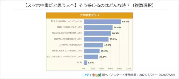 「気づいたら1時間…」中学生の52.5%が「スマホ中毒」と自覚。小中学生1,949人のリアルな声